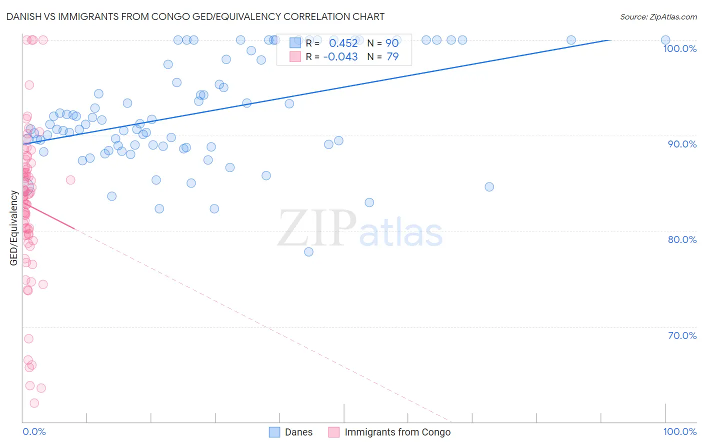 Danish vs Immigrants from Congo GED/Equivalency