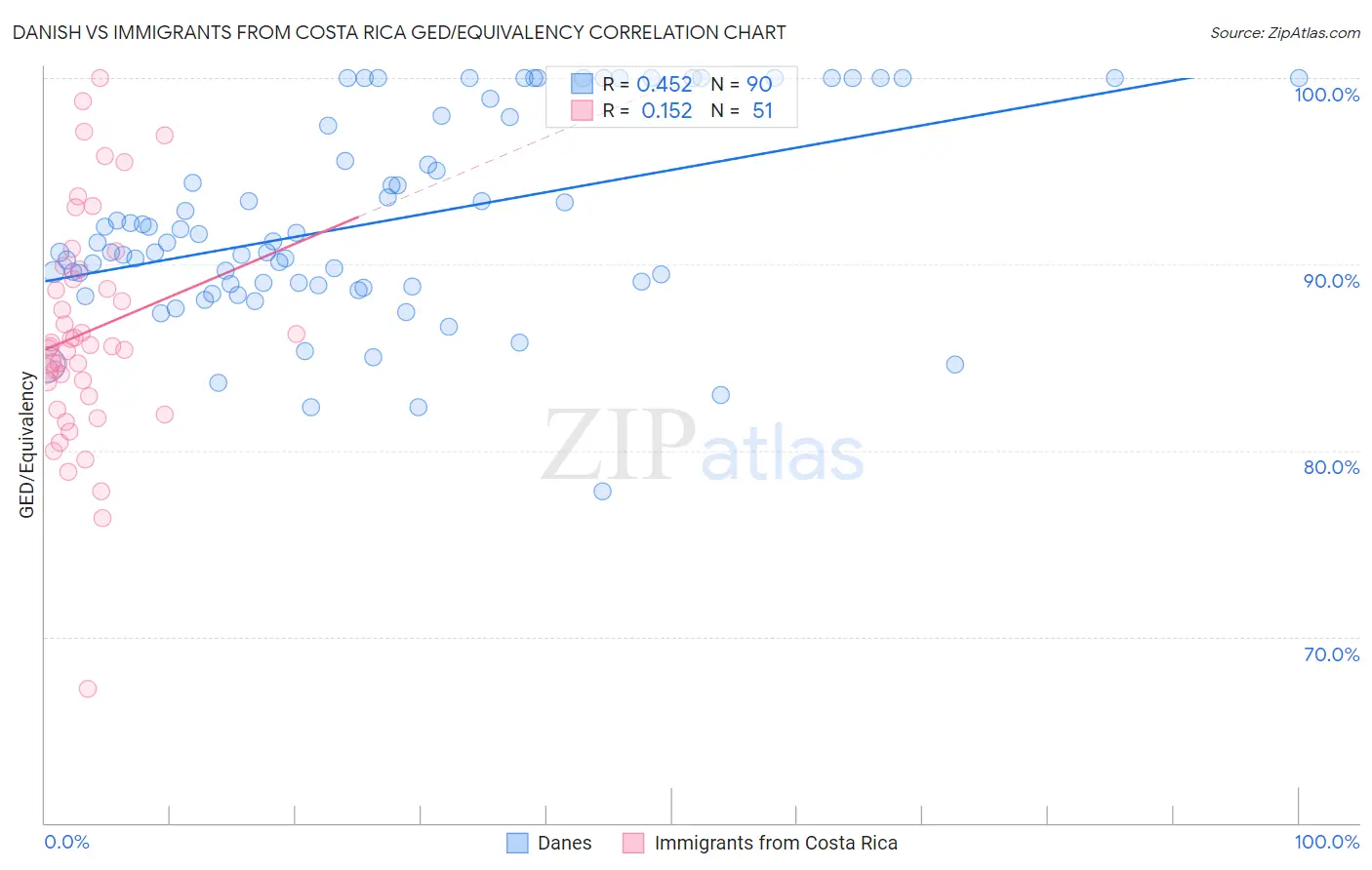 Danish vs Immigrants from Costa Rica GED/Equivalency