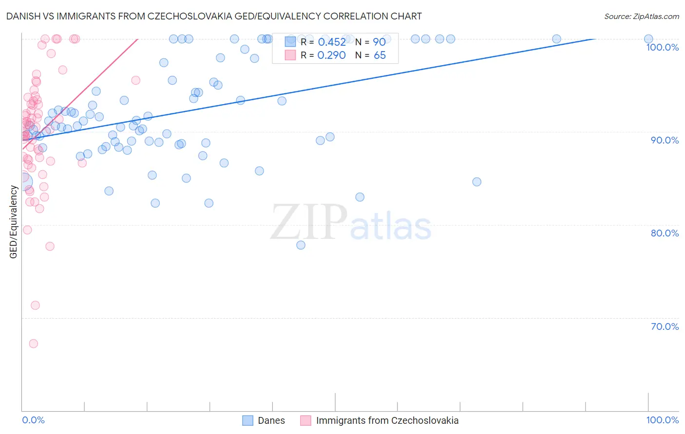 Danish vs Immigrants from Czechoslovakia GED/Equivalency