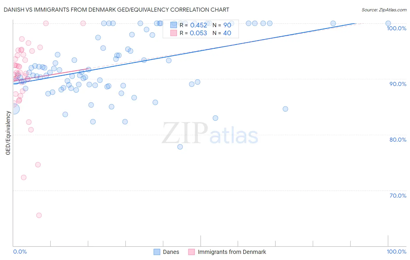 Danish vs Immigrants from Denmark GED/Equivalency
