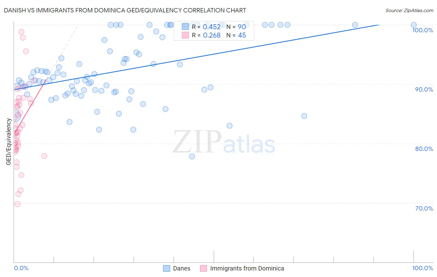 Danish vs Immigrants from Dominica GED/Equivalency