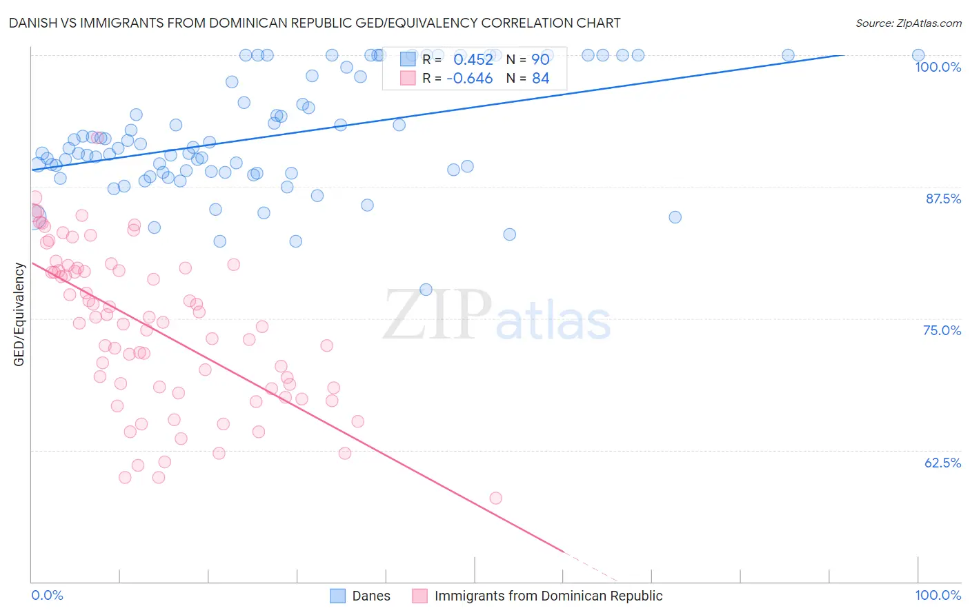 Danish vs Immigrants from Dominican Republic GED/Equivalency