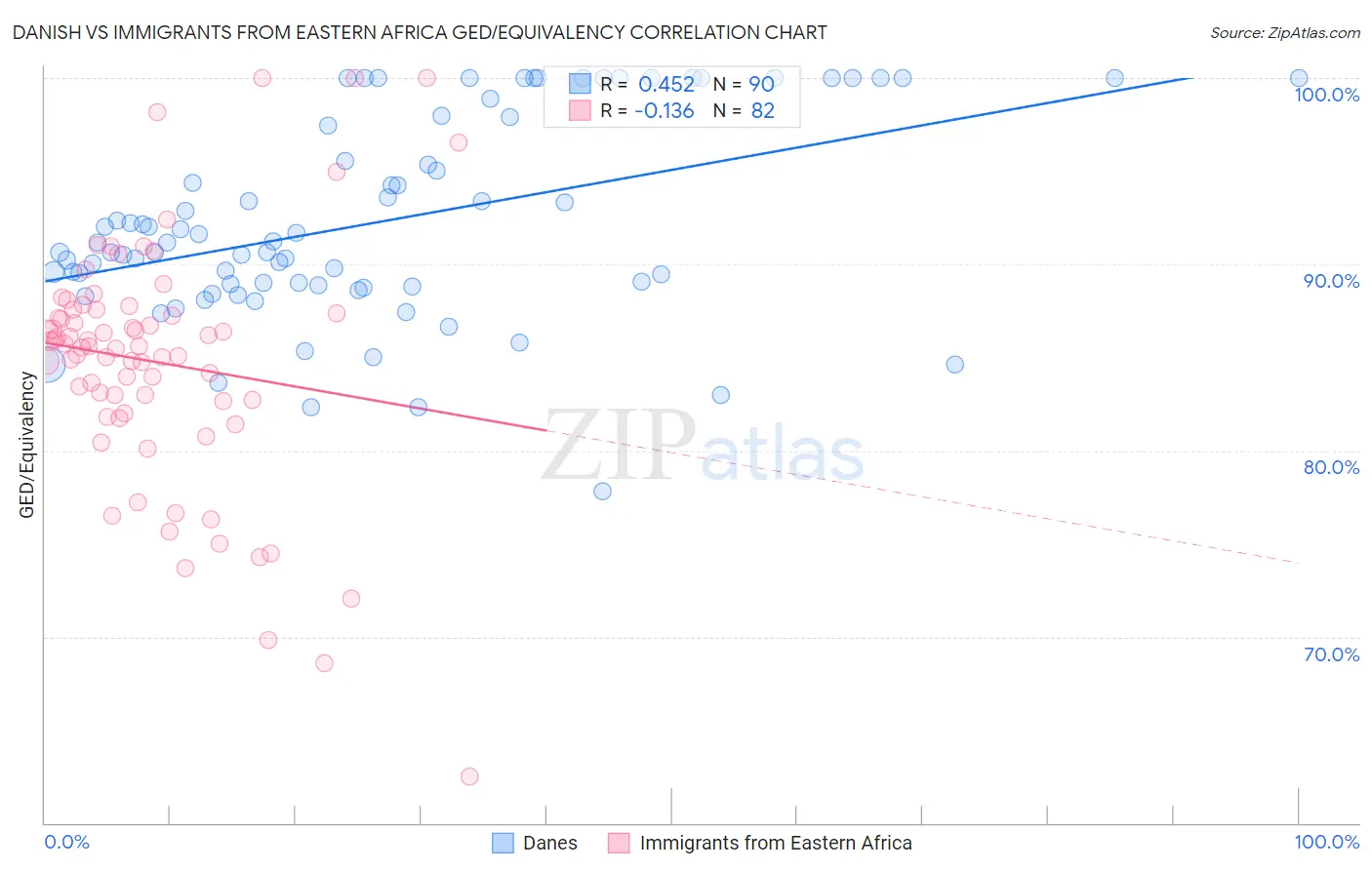 Danish vs Immigrants from Eastern Africa GED/Equivalency