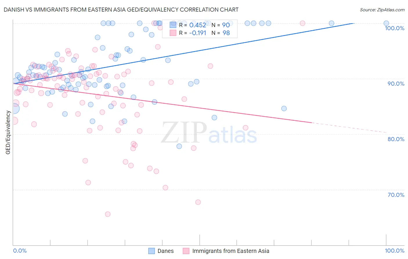 Danish vs Immigrants from Eastern Asia GED/Equivalency