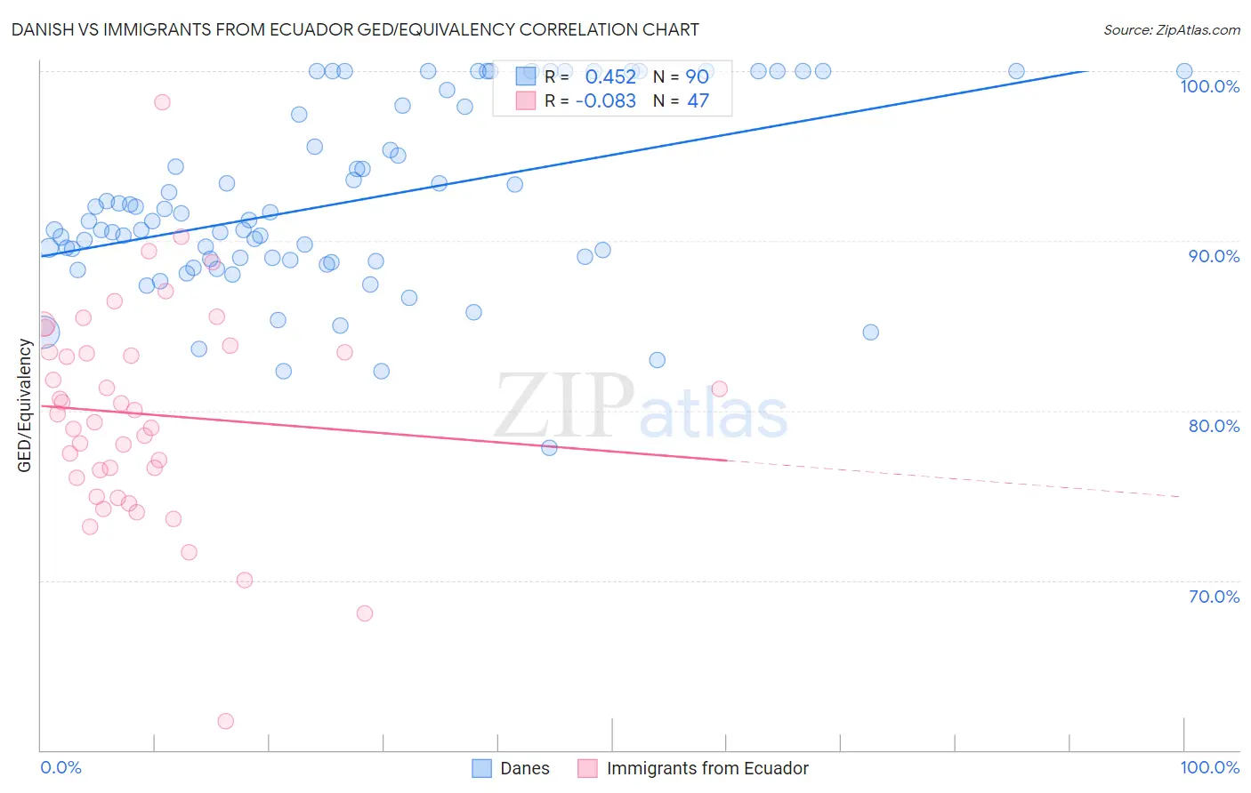 Danish vs Immigrants from Ecuador GED/Equivalency