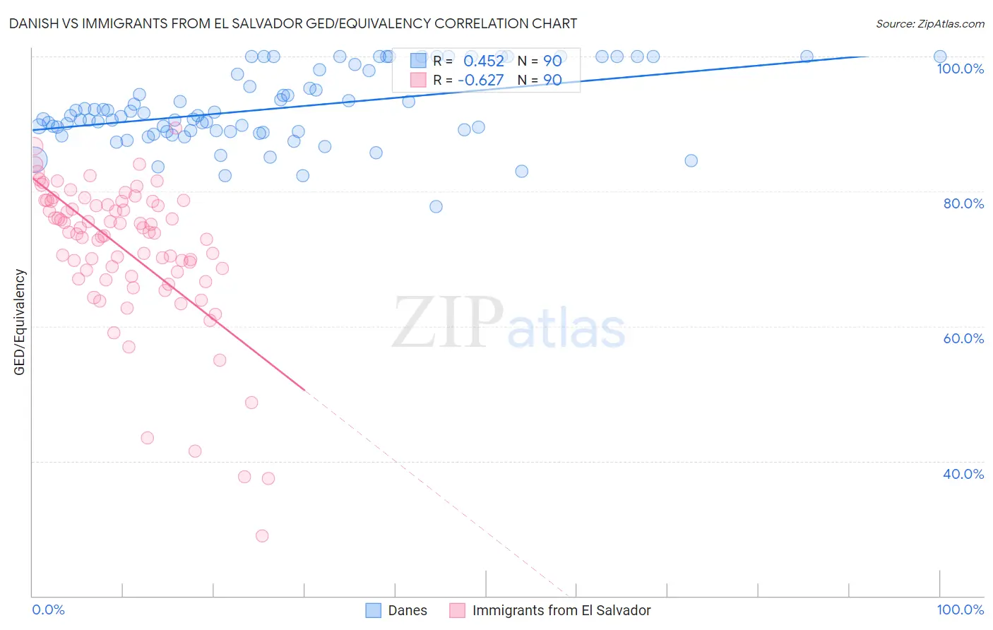 Danish vs Immigrants from El Salvador GED/Equivalency