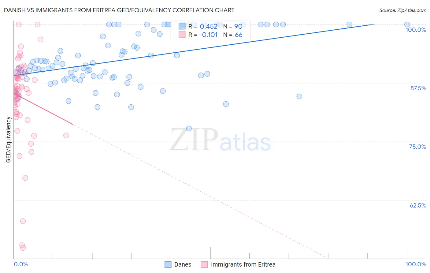 Danish vs Immigrants from Eritrea GED/Equivalency