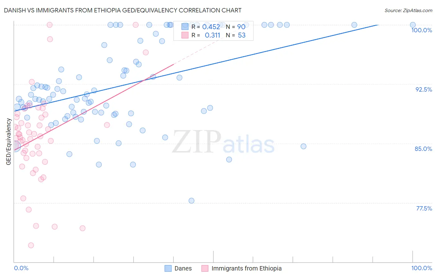 Danish vs Immigrants from Ethiopia GED/Equivalency