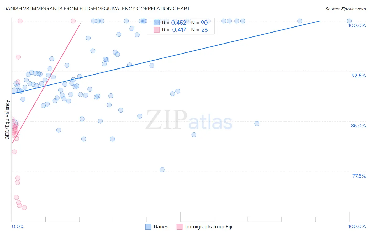 Danish vs Immigrants from Fiji GED/Equivalency