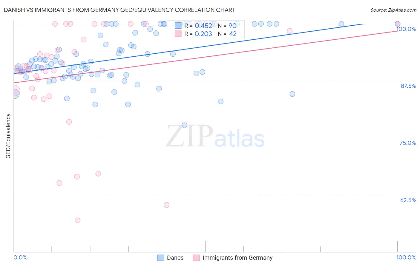 Danish vs Immigrants from Germany GED/Equivalency
