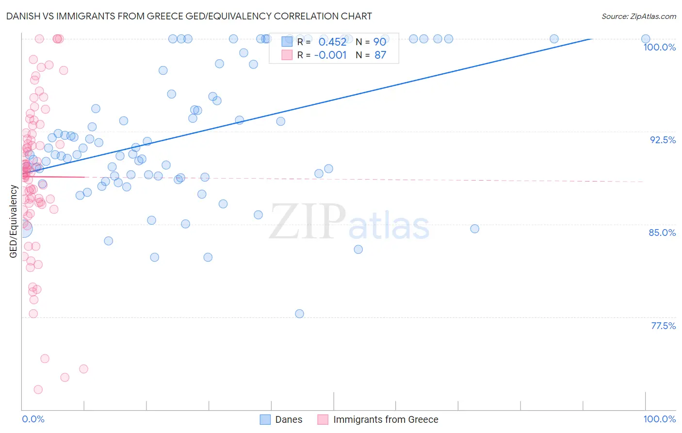 Danish vs Immigrants from Greece GED/Equivalency