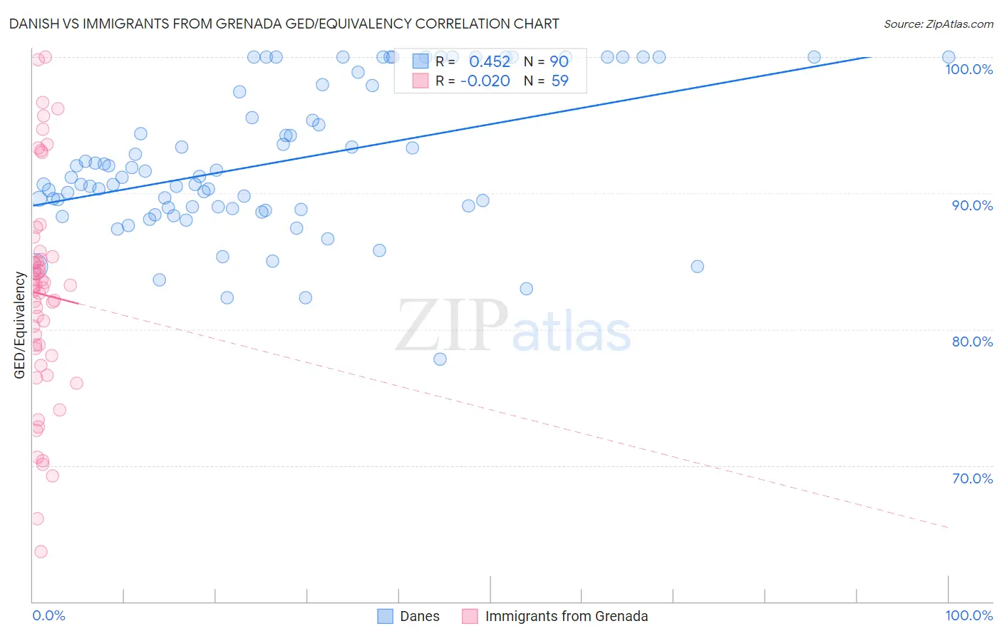 Danish vs Immigrants from Grenada GED/Equivalency