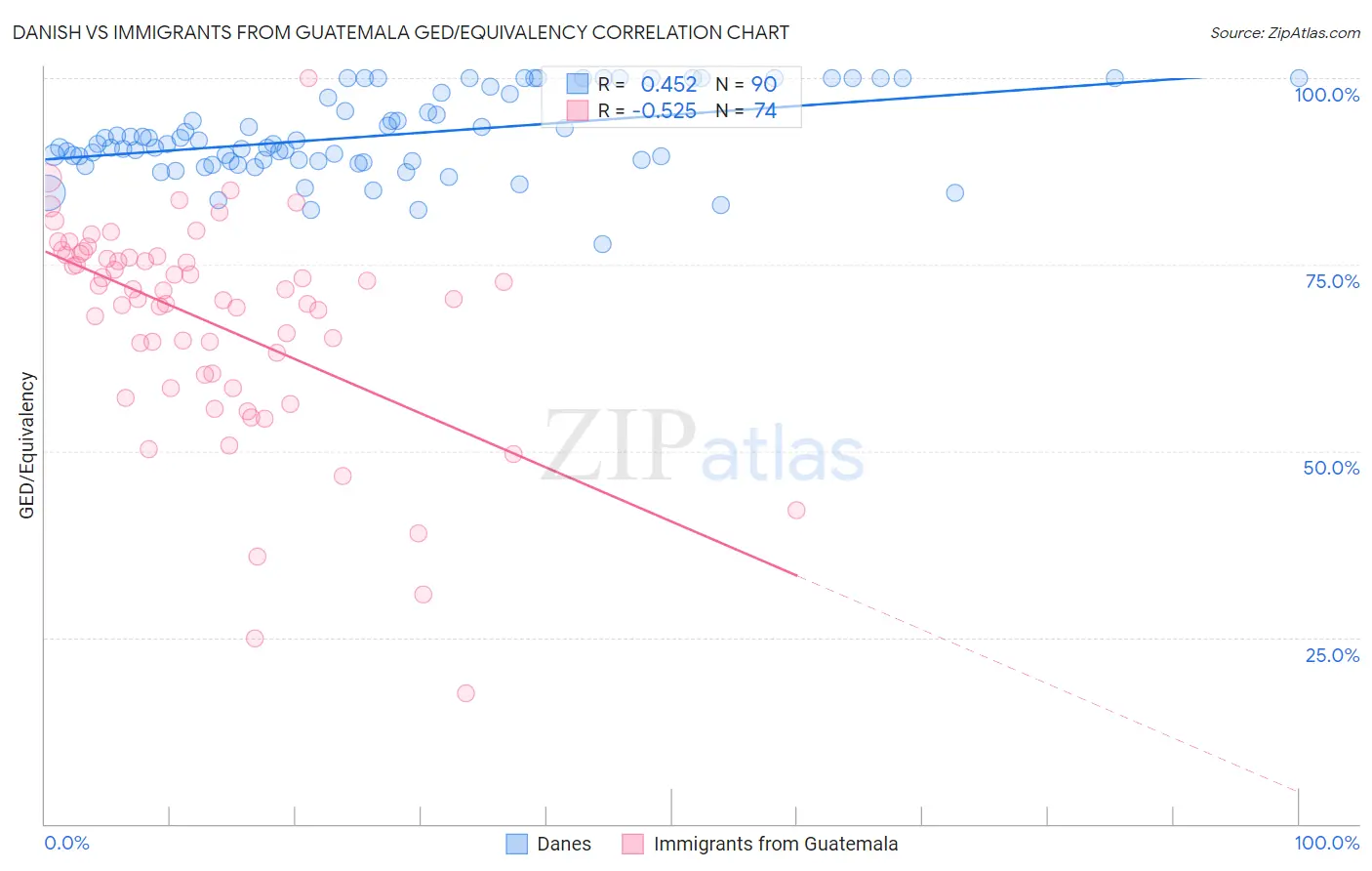 Danish vs Immigrants from Guatemala GED/Equivalency