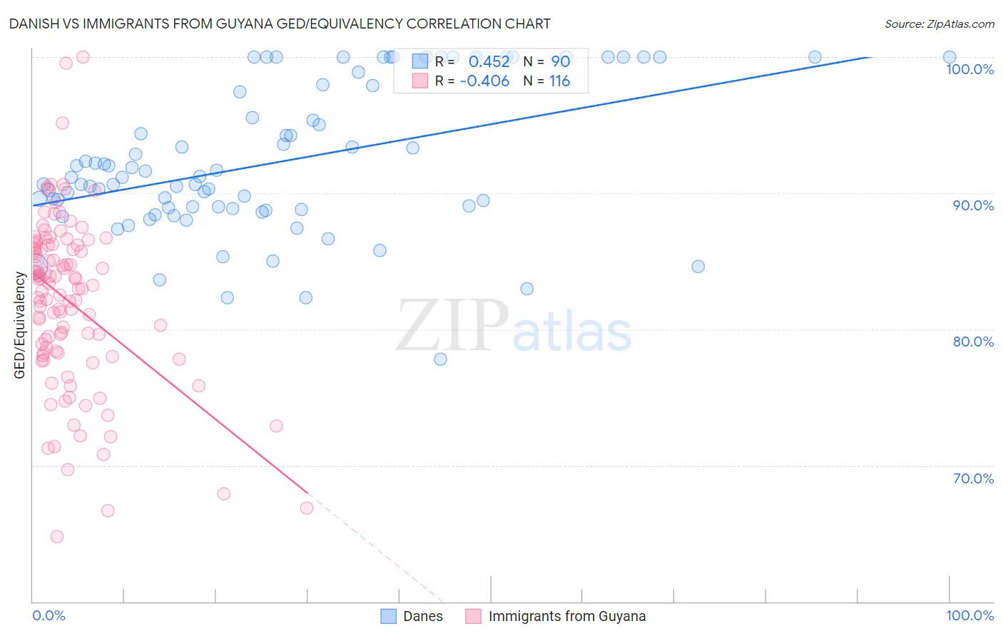 Danish vs Immigrants from Guyana GED/Equivalency