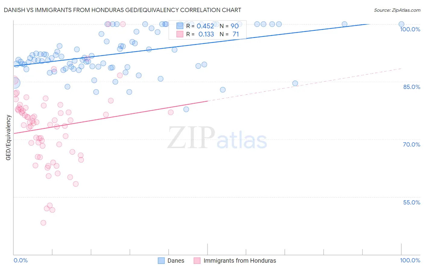Danish vs Immigrants from Honduras GED/Equivalency