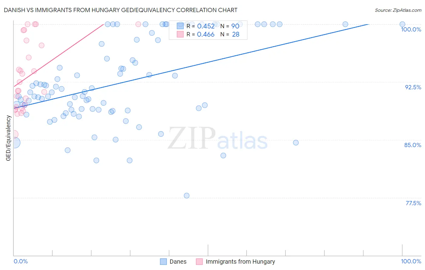 Danish vs Immigrants from Hungary GED/Equivalency
