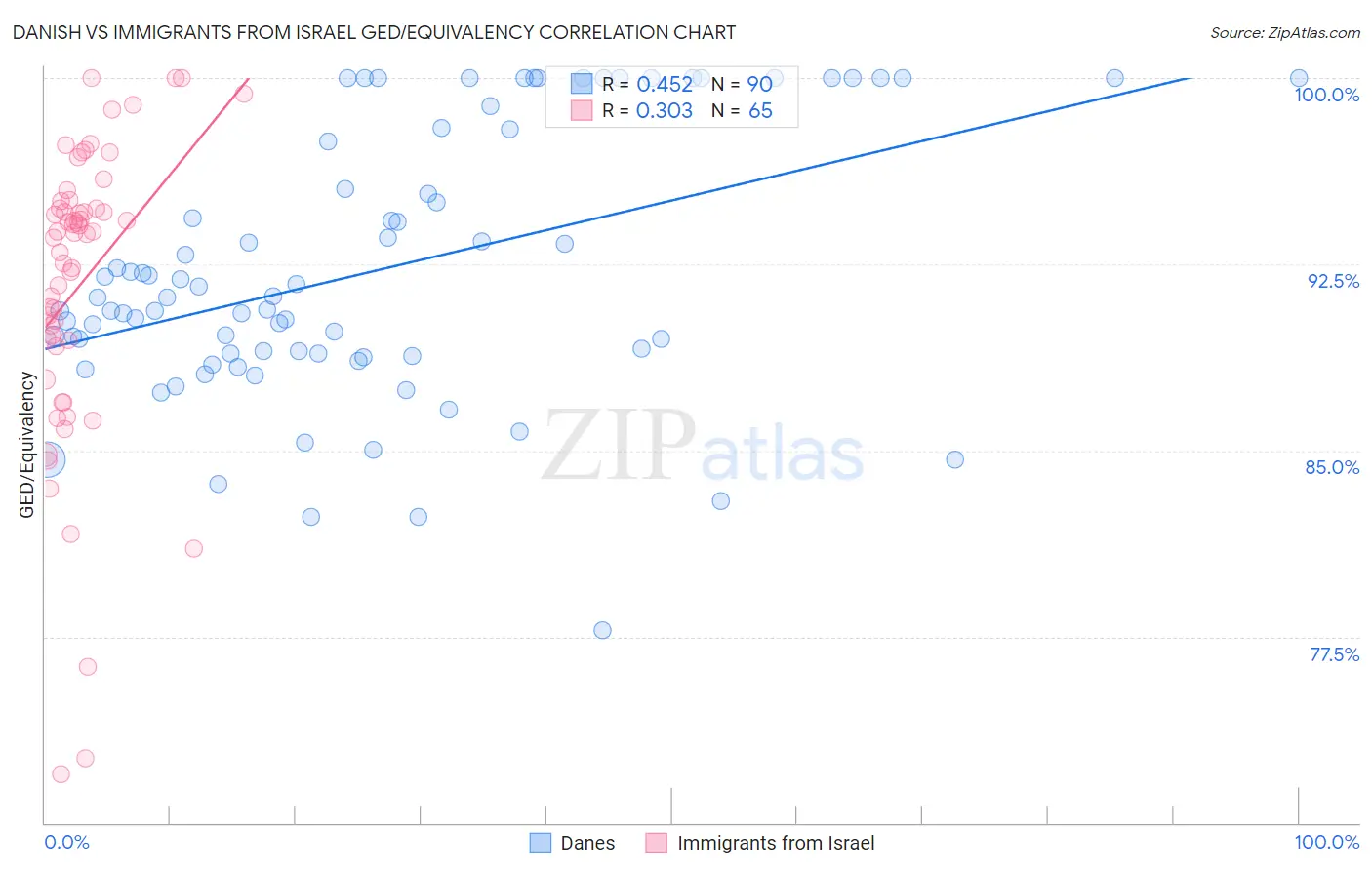Danish vs Immigrants from Israel GED/Equivalency