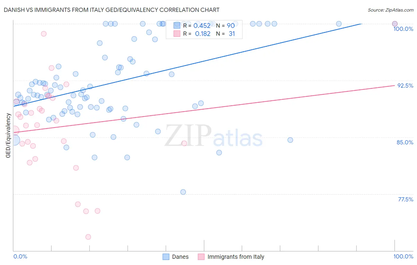 Danish vs Immigrants from Italy GED/Equivalency