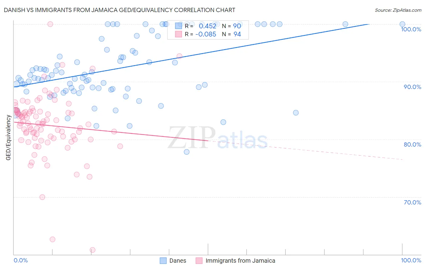 Danish vs Immigrants from Jamaica GED/Equivalency