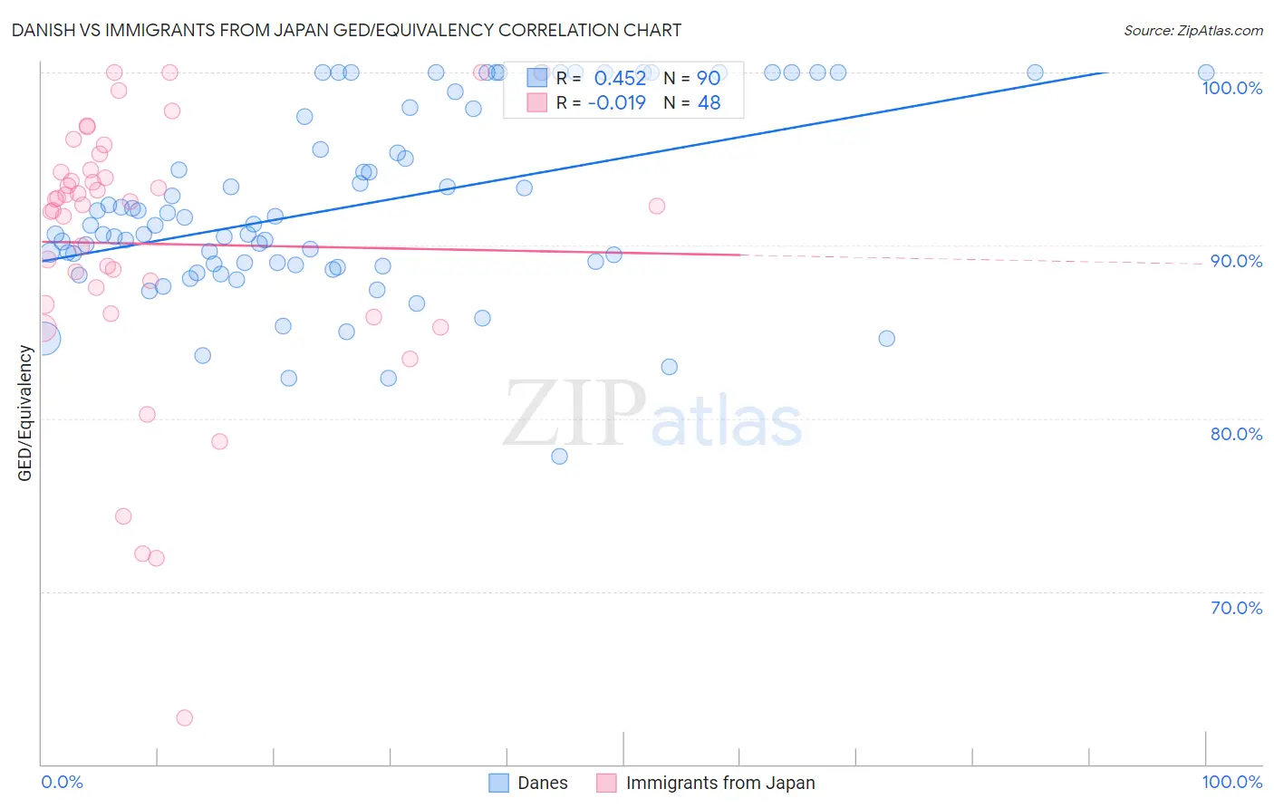 Danish vs Immigrants from Japan GED/Equivalency