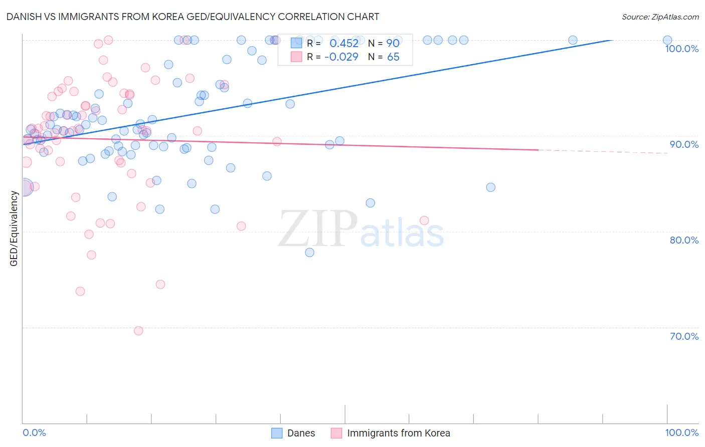 Danish vs Immigrants from Korea GED/Equivalency
