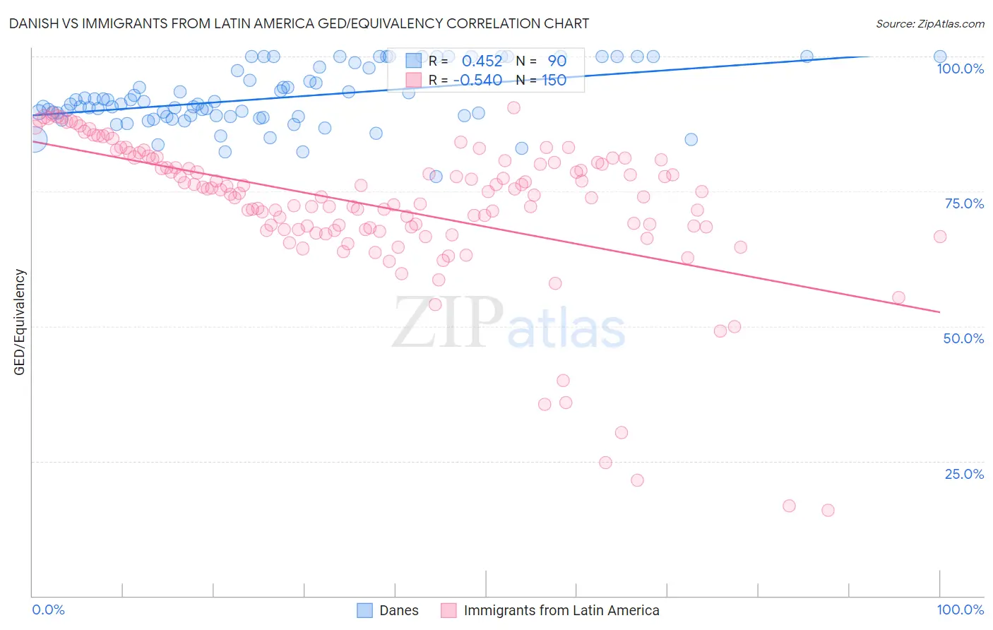 Danish vs Immigrants from Latin America GED/Equivalency