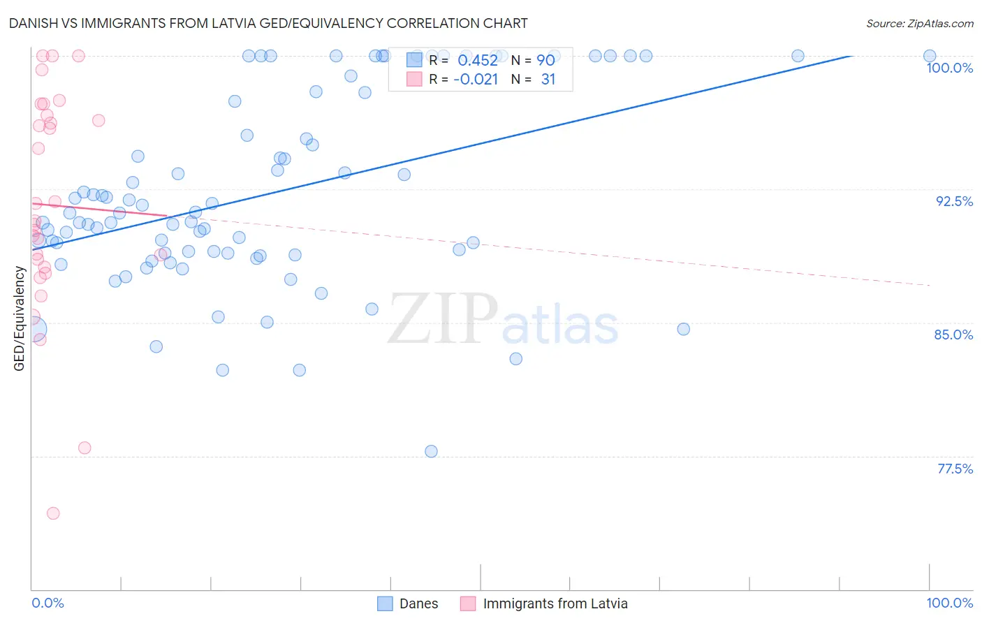 Danish vs Immigrants from Latvia GED/Equivalency