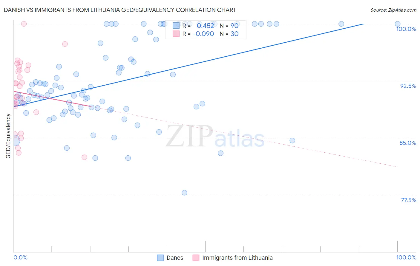 Danish vs Immigrants from Lithuania GED/Equivalency