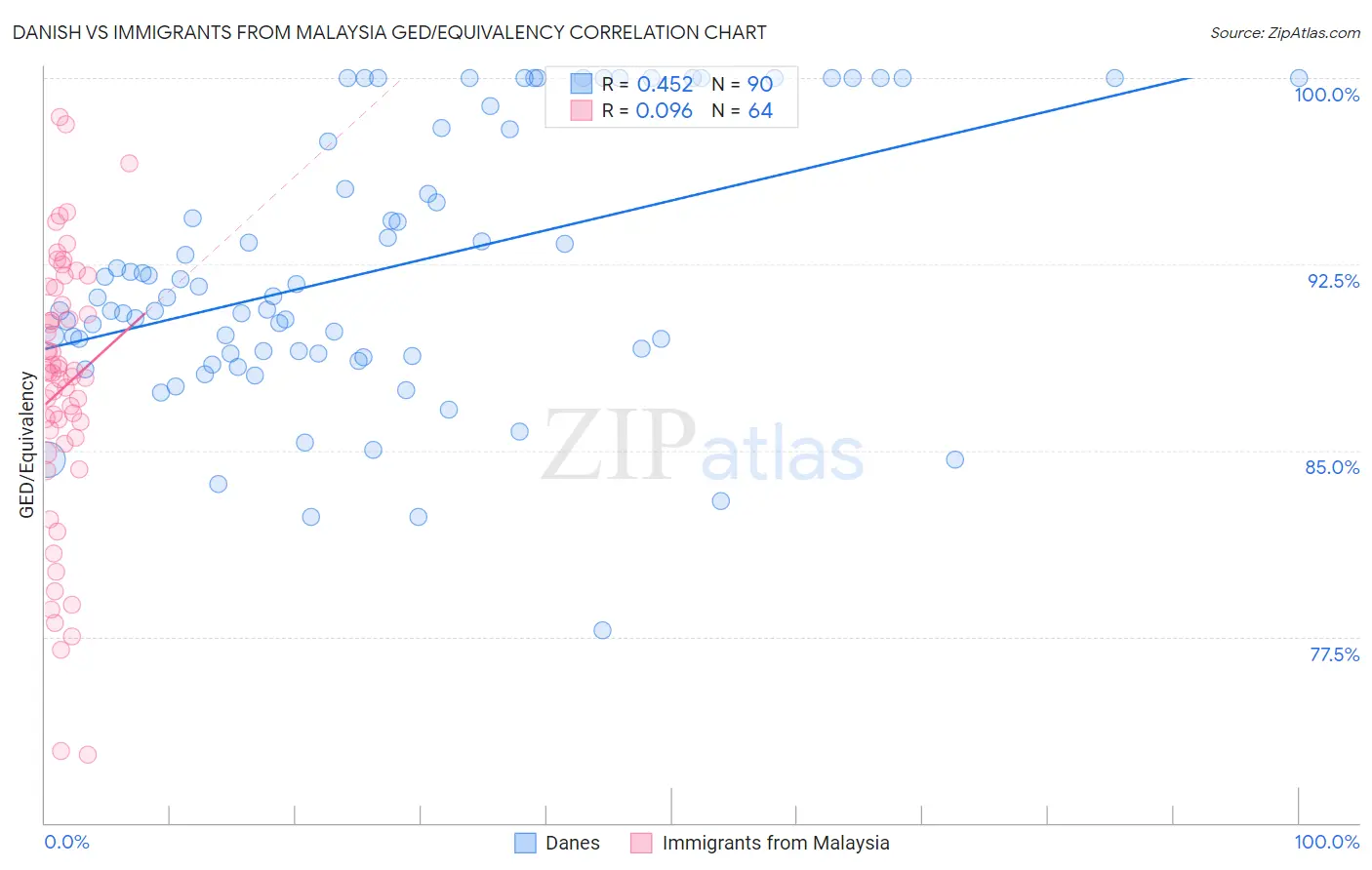 Danish vs Immigrants from Malaysia GED/Equivalency