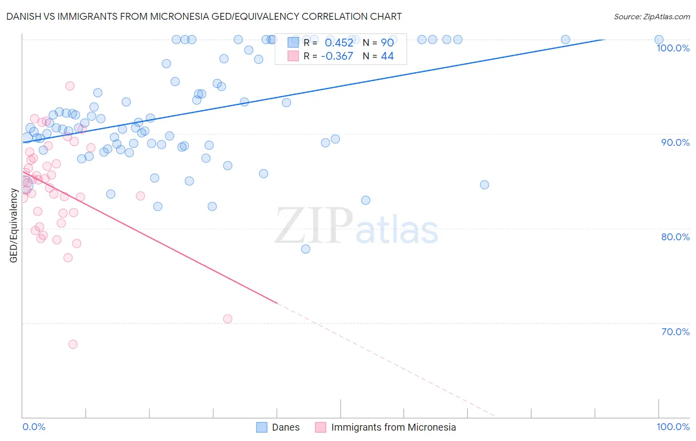 Danish vs Immigrants from Micronesia GED/Equivalency