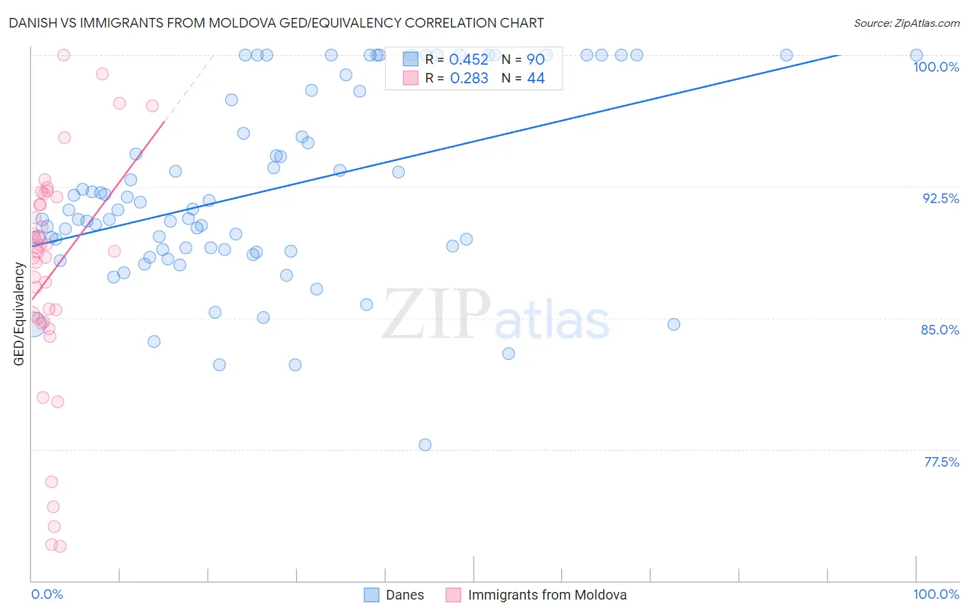 Danish vs Immigrants from Moldova GED/Equivalency