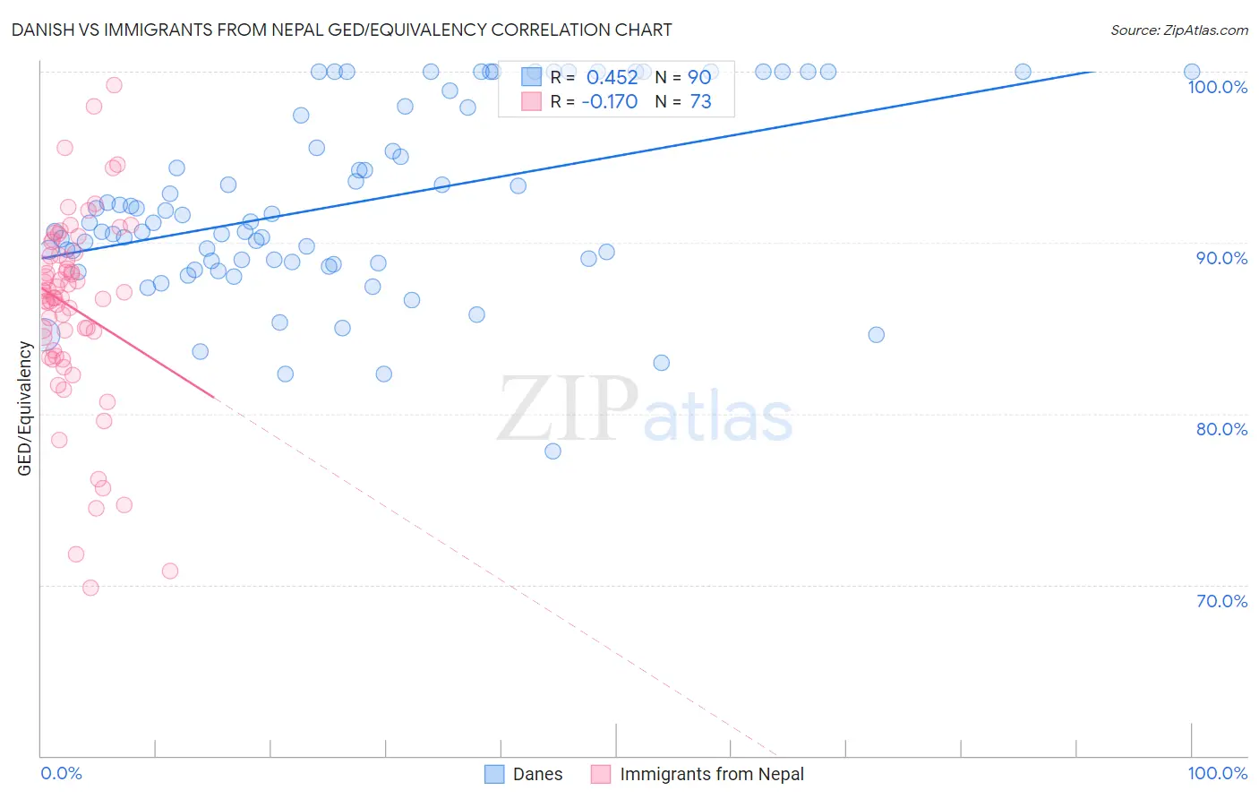 Danish vs Immigrants from Nepal GED/Equivalency
