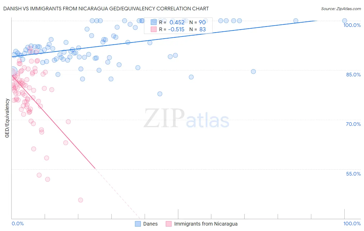 Danish vs Immigrants from Nicaragua GED/Equivalency