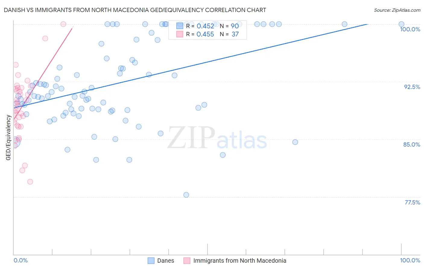 Danish vs Immigrants from North Macedonia GED/Equivalency