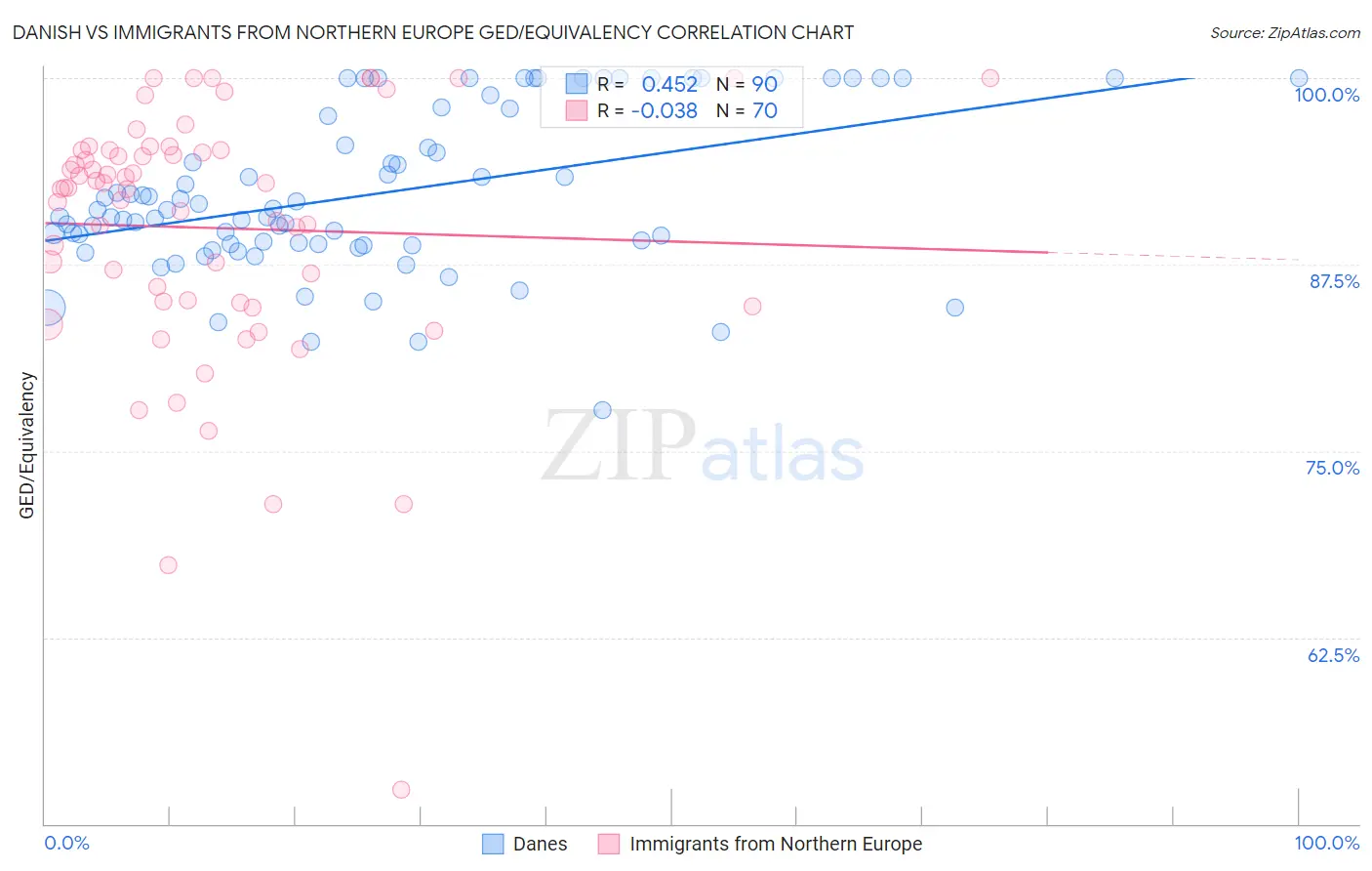 Danish vs Immigrants from Northern Europe GED/Equivalency