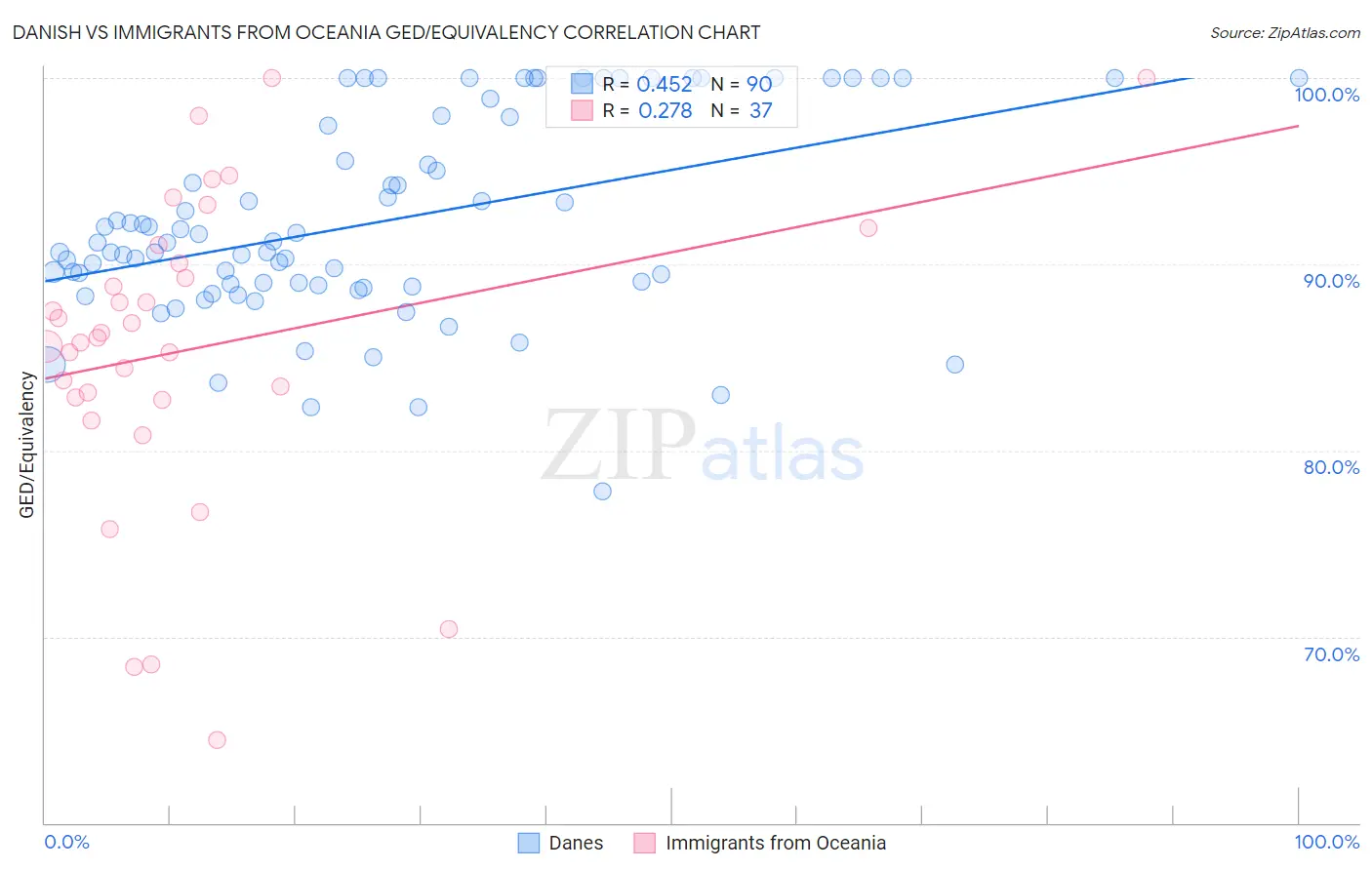 Danish vs Immigrants from Oceania GED/Equivalency