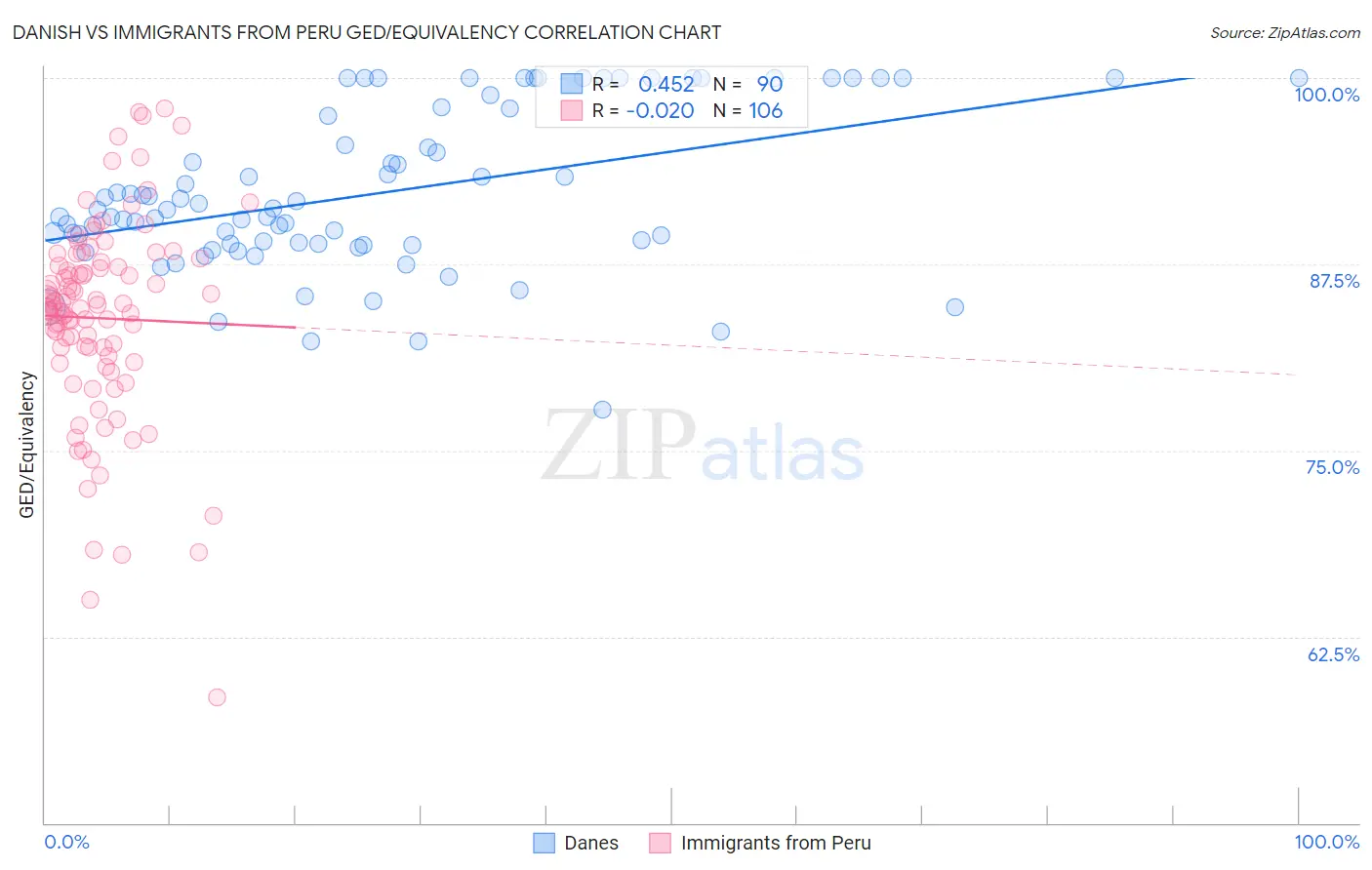 Danish vs Immigrants from Peru GED/Equivalency