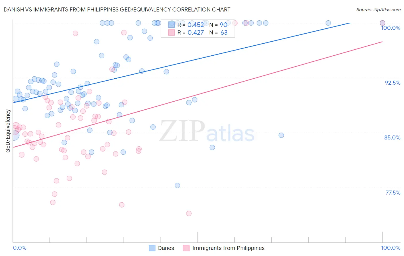 Danish vs Immigrants from Philippines GED/Equivalency