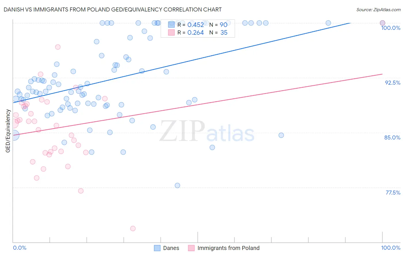 Danish vs Immigrants from Poland GED/Equivalency
