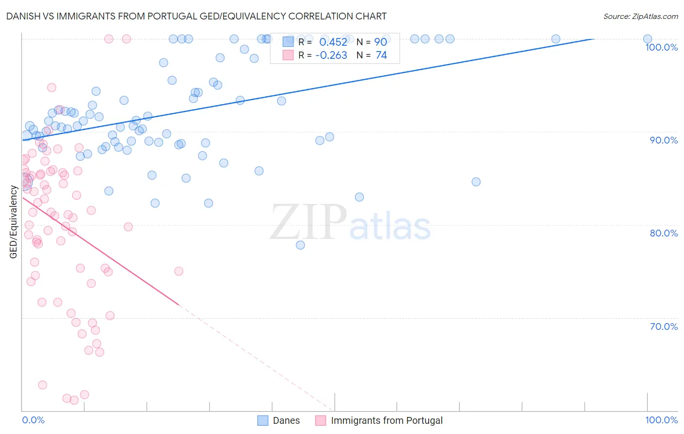 Danish vs Immigrants from Portugal GED/Equivalency