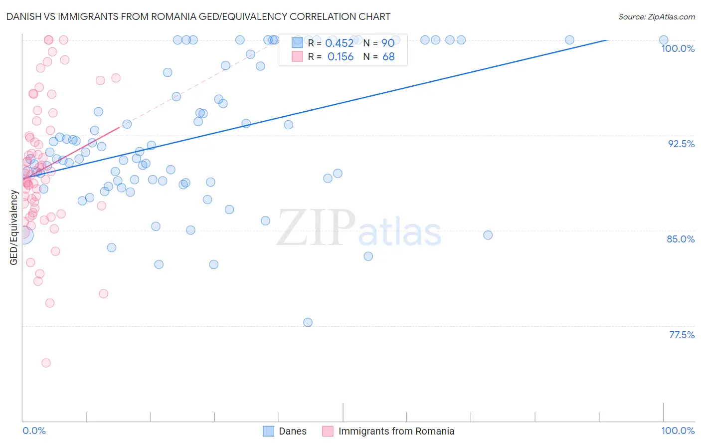 Danish vs Immigrants from Romania GED/Equivalency