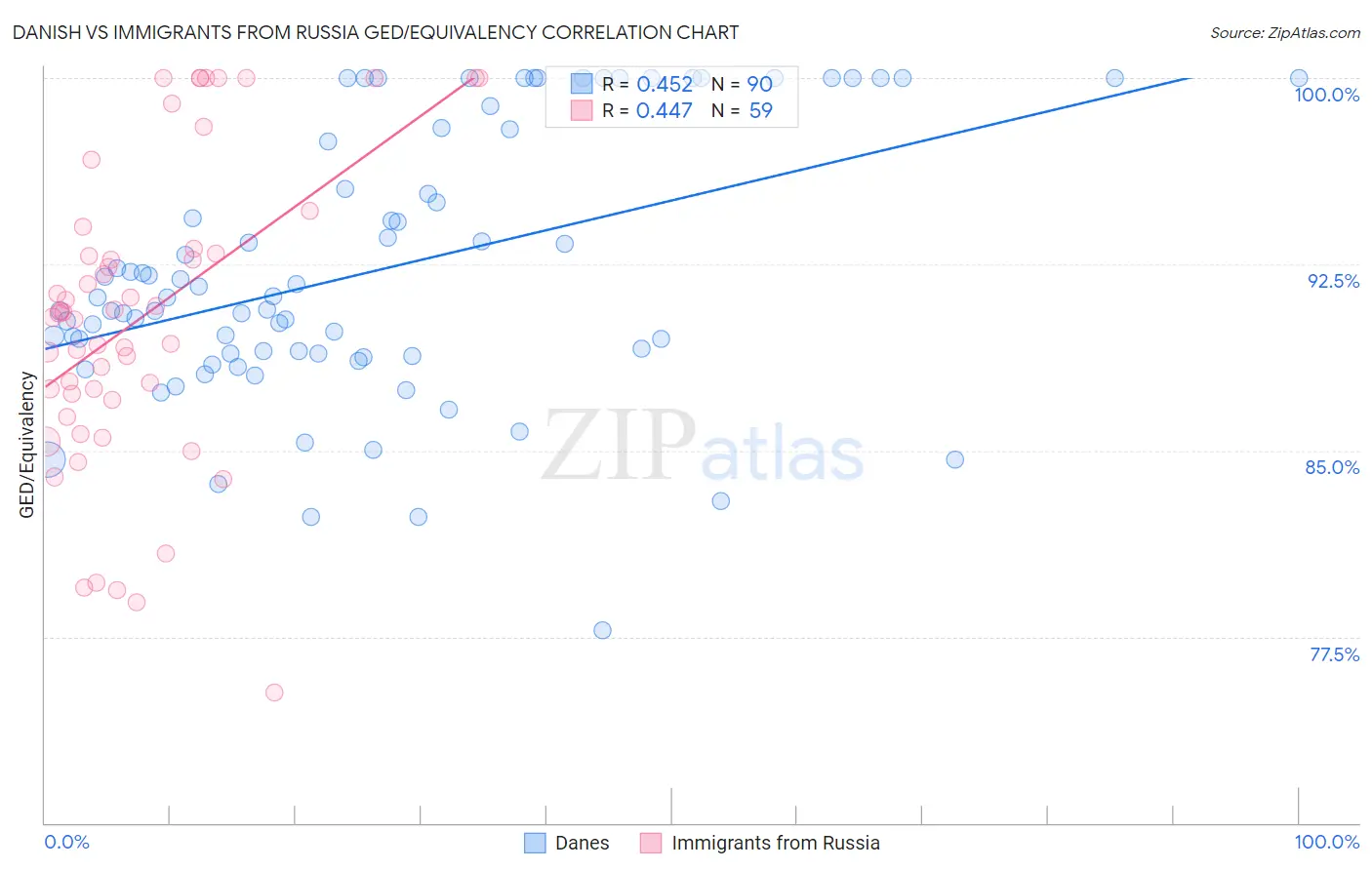 Danish vs Immigrants from Russia GED/Equivalency