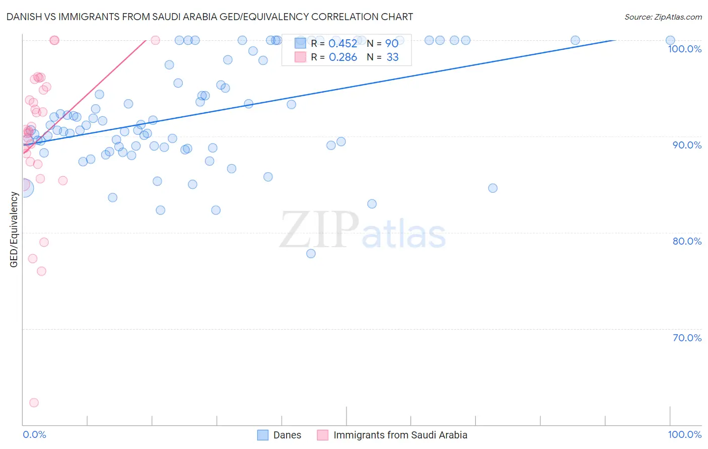 Danish vs Immigrants from Saudi Arabia GED/Equivalency