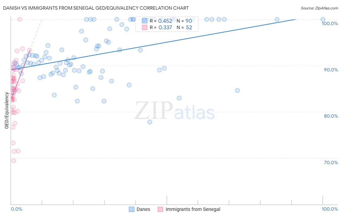 Danish vs Immigrants from Senegal GED/Equivalency