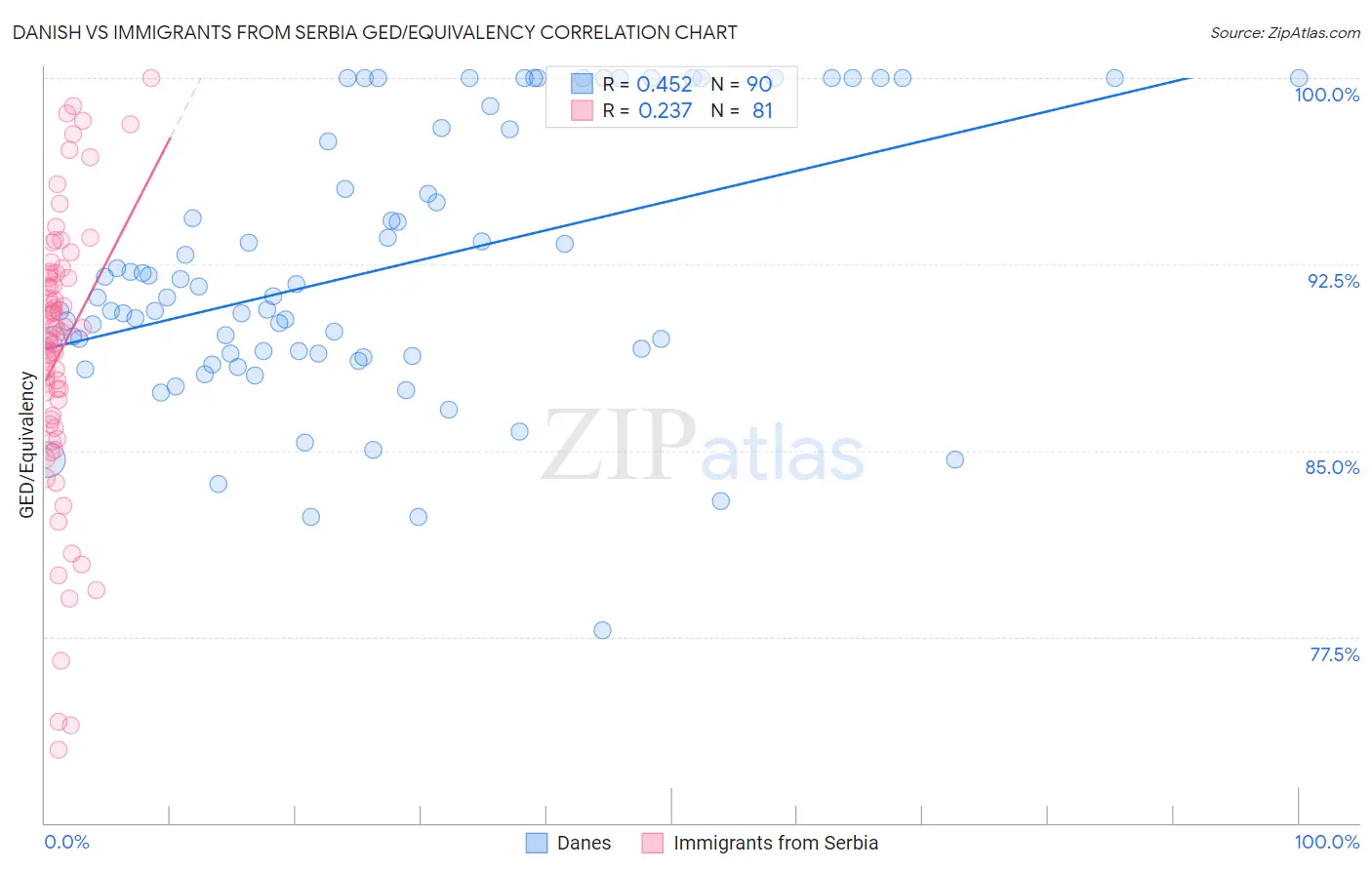 Danish vs Immigrants from Serbia GED/Equivalency
