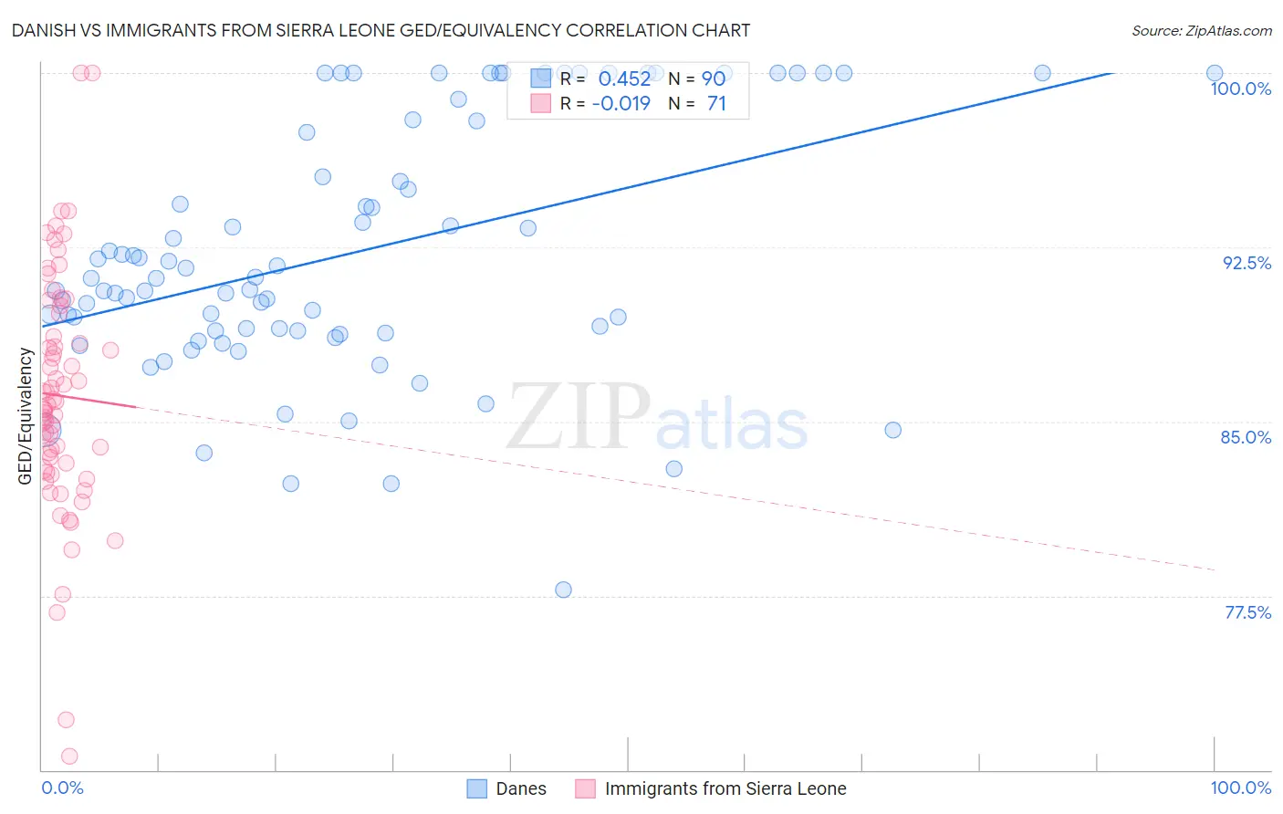 Danish vs Immigrants from Sierra Leone GED/Equivalency