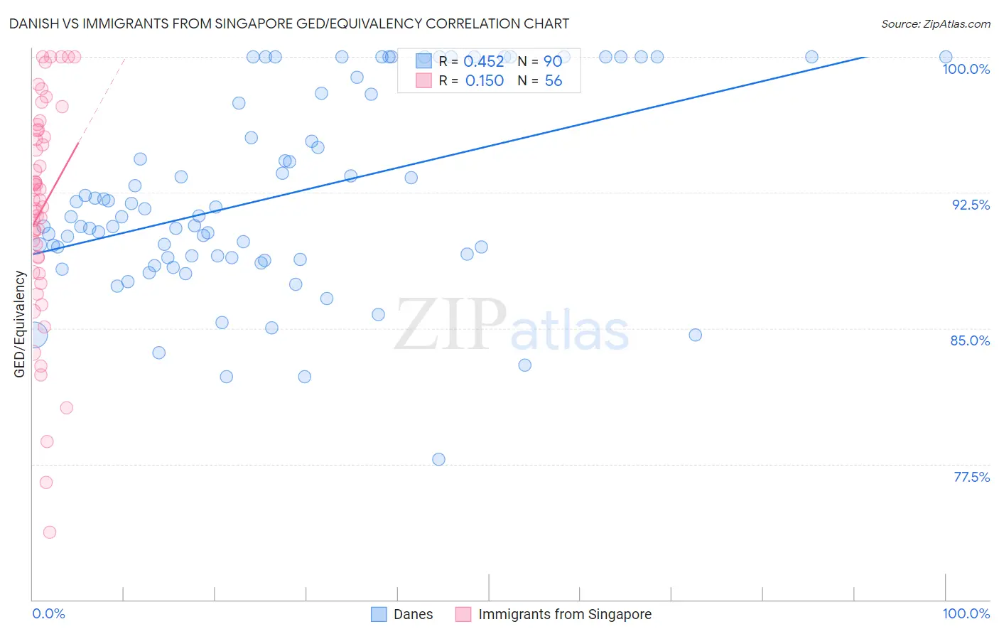 Danish vs Immigrants from Singapore GED/Equivalency
