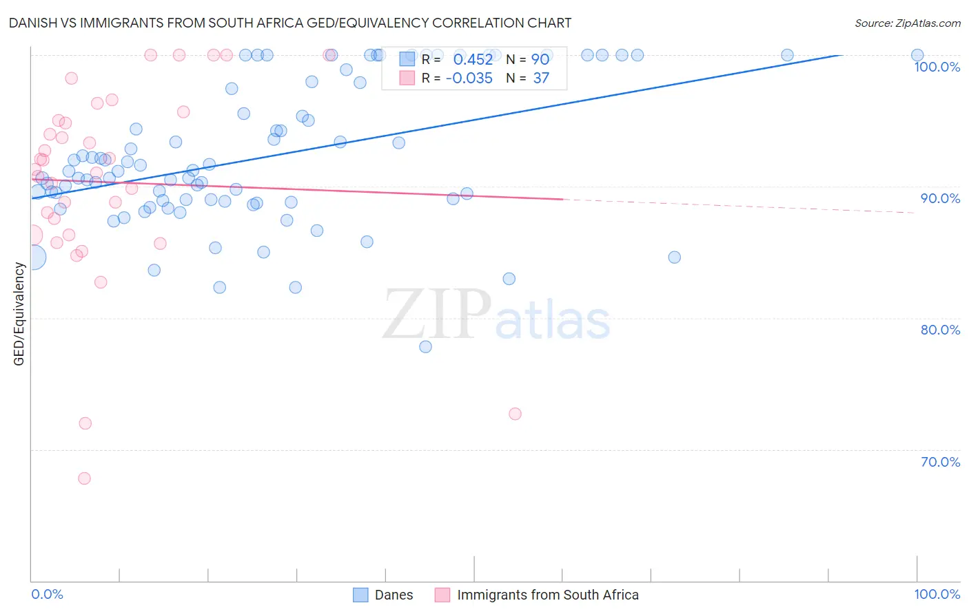 Danish vs Immigrants from South Africa GED/Equivalency