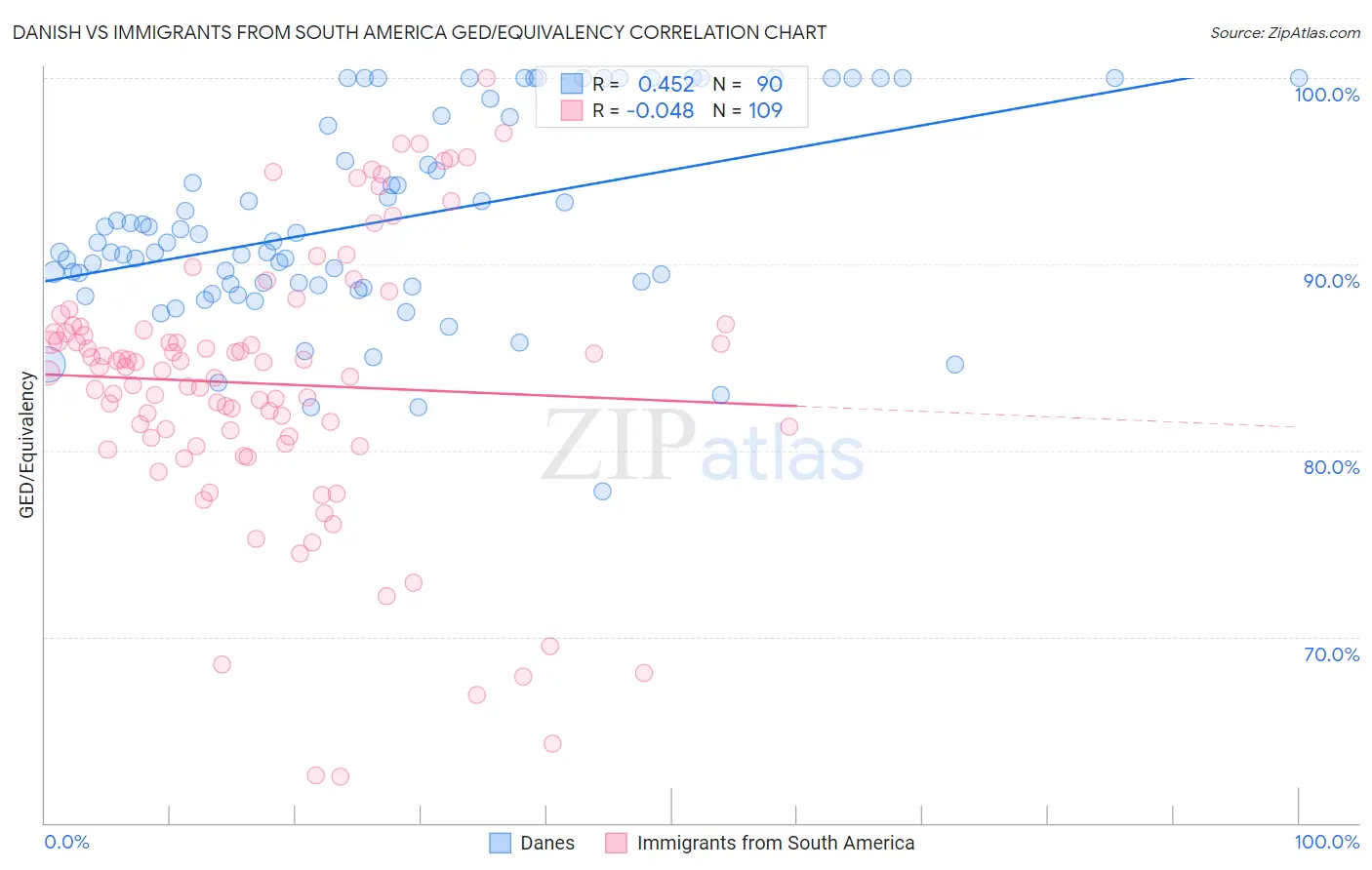 Danish vs Immigrants from South America GED/Equivalency