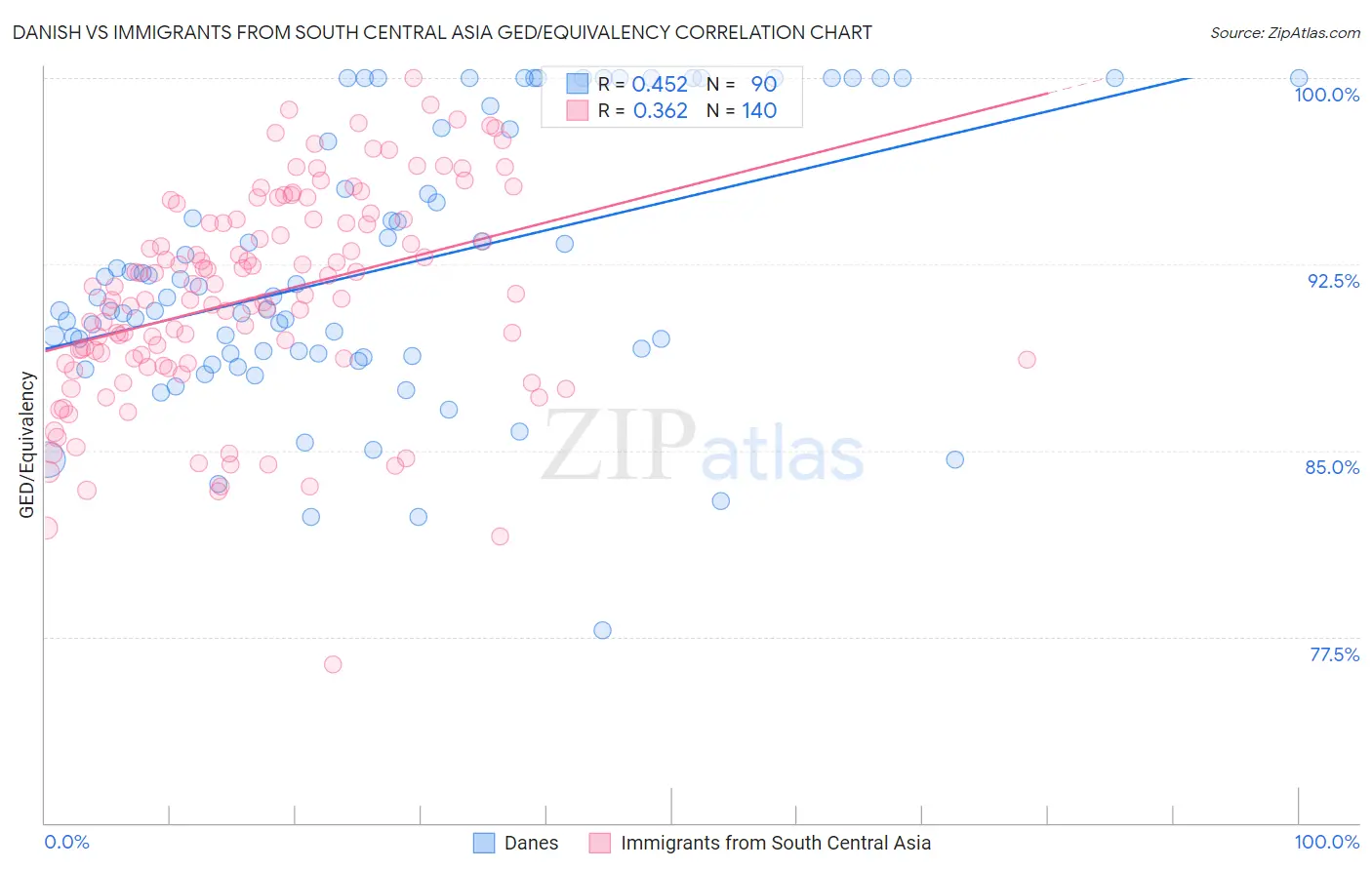 Danish vs Immigrants from South Central Asia GED/Equivalency